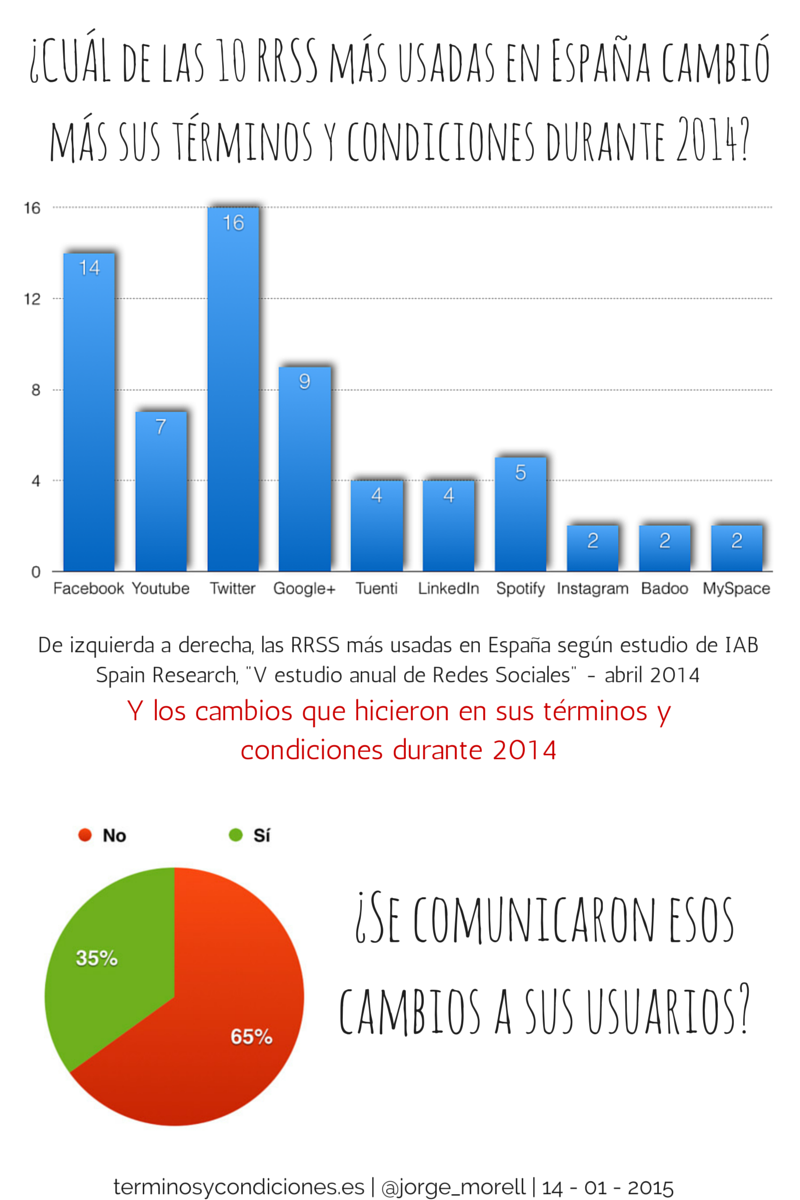 Cuál de las 10 RRSS más usadas en España cambió más sus términos y condiciones durante 2014